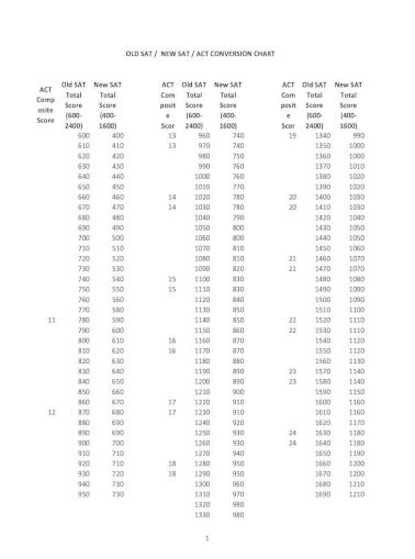Sat Conversion Chart 1600 To 2400
