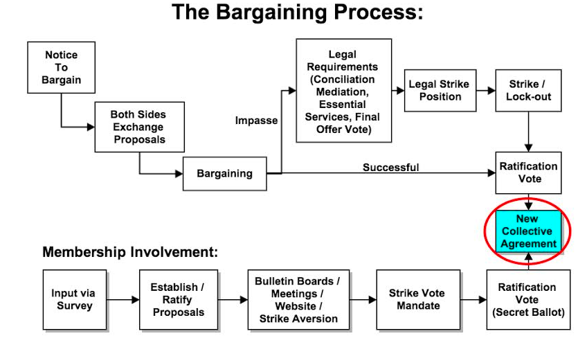 Collective Bargaining And The Bargaining Process