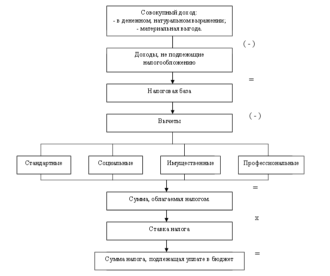 Схема РАСЧЁТАНАЛОГА на доходыфизическихлиц. Схема начисления налогов. Схема расчета НДФЛ. Алгоритм расчета НДФЛ.