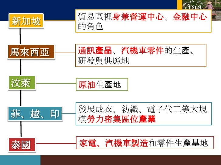 東南亞國協與自由貿易區   圖4-6
 