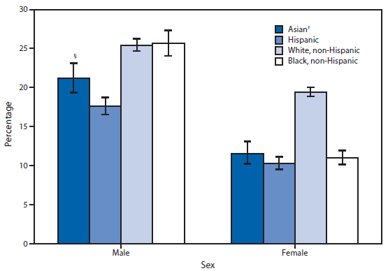 The figure above shows the percentage of adults aged ≥18 years who met the aerobic activity and muscle strengthening guidelines, by sex and selected race/ethnicity, in the United States during 2009–2011.