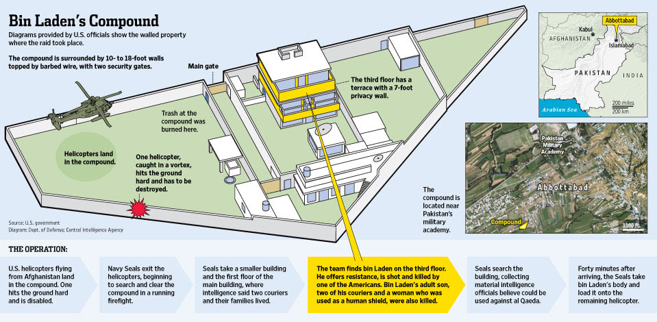 Osama Bin Laden Compound