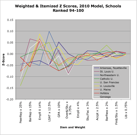 Weighted & Itemized Z-Scores, 2010 Model, Schools Ranked 94-100