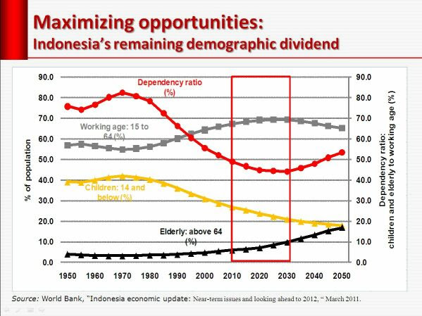 Indonesia Dependency Ratio