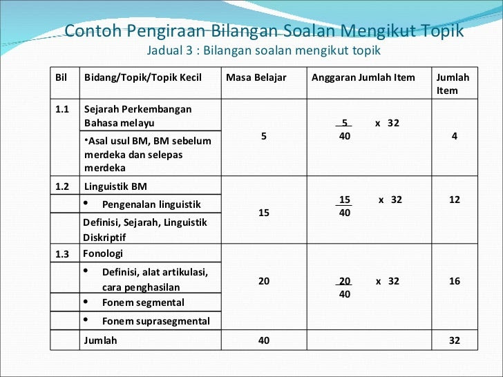 Contoh Soalan Ujian Bulanan Bahasa Melayu Tahun 4 - Viral 