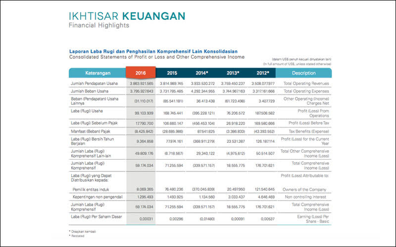 Laporan Keuangan Pt Garuda Indonesia Persero Tbk - Seputar ...