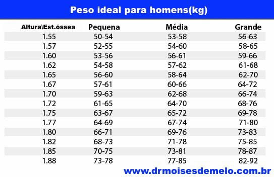 Resultado de imagem para Tabela de peso para homens