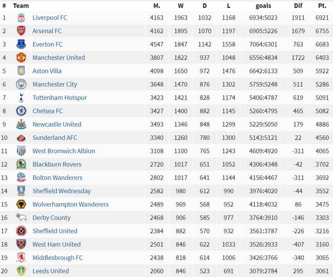 Premier Liga Table - Premier League Table Calculator Final Table ...
