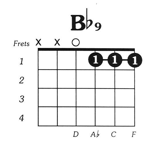 B Flat Guitar Chord | Boory