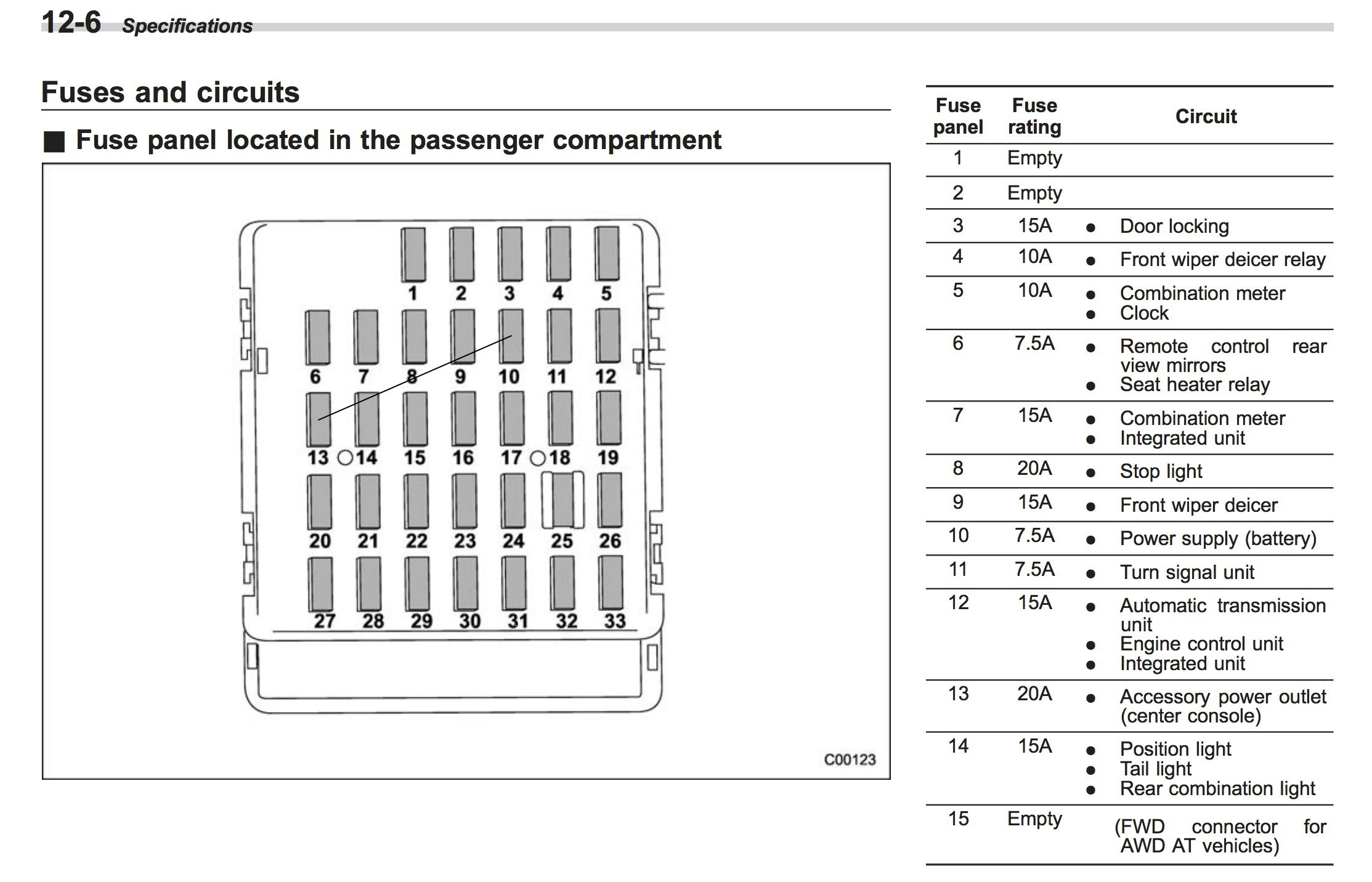 Subaru Fuse Panel - Complete Wiring Schemas