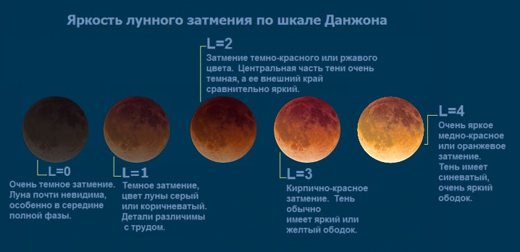 Сколько длится солнечное. Частичное затмение Луны схема. Стадии лунного затмения. Фазы затмения Луны. Полное и частичное лунное затмение.