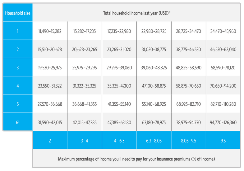 20 Beautiful Obamacare Subsidy Chart