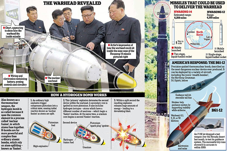 Kim Jong-un was pictured inspecting the peanut-shaped device – the design and scale of which indicated it had a powerful thermonuclear warhead. State media said it was a bomb intended for an intercontinental ballistic missile