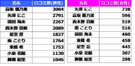 新着ラブライブ キャラ 人気順 アニメ画像