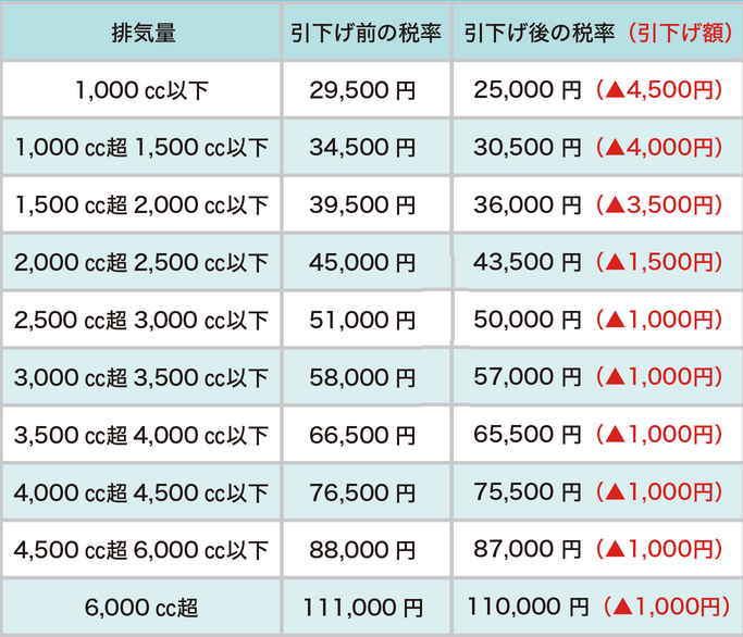 自動車 税 10 年 以上