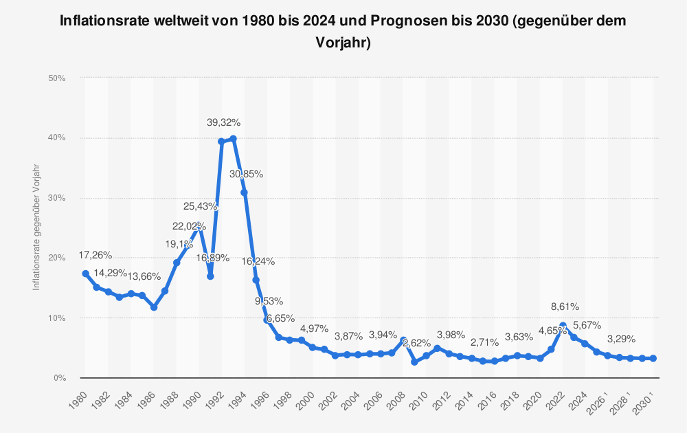 Inflationsrate Somit stiegen die verbraucherpreise den fünften monat
