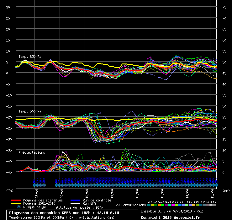 Diagramme GEFS