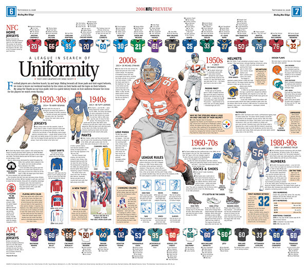 Football Uniforms Timeline