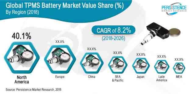 Tpms Battery Market to Witness Heightened Revenue Growth During the Forecast Period 2019 - 2029