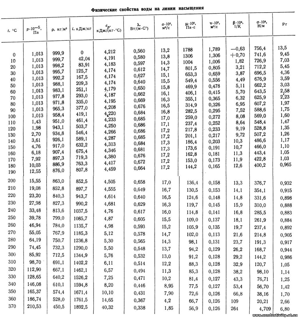 Плотность и энтальпия воды от температуры и давления. Энтальпия воды от температуры и давления таблица. Плотность воды на линии насыщения. Зависимость плотности воды от давления таблица. Кдж в градусы цельсия
