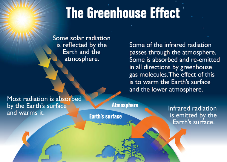 Diagram Greenhouse Gases In The Atmosphere