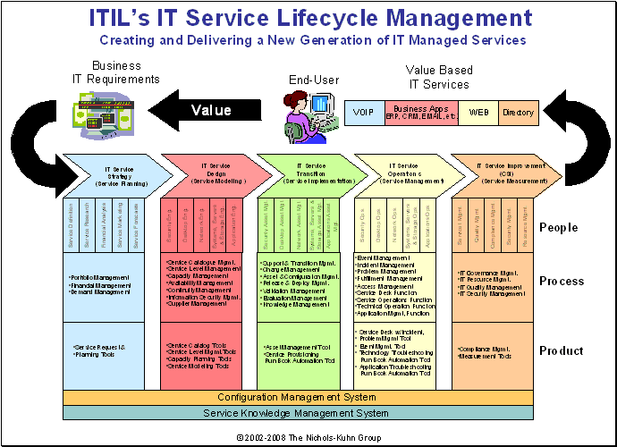it-management-library-itil-in-a-nutshell