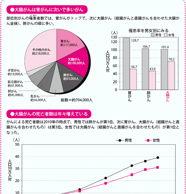 40代以下の若い女性に多い病気 リンパ englshtras