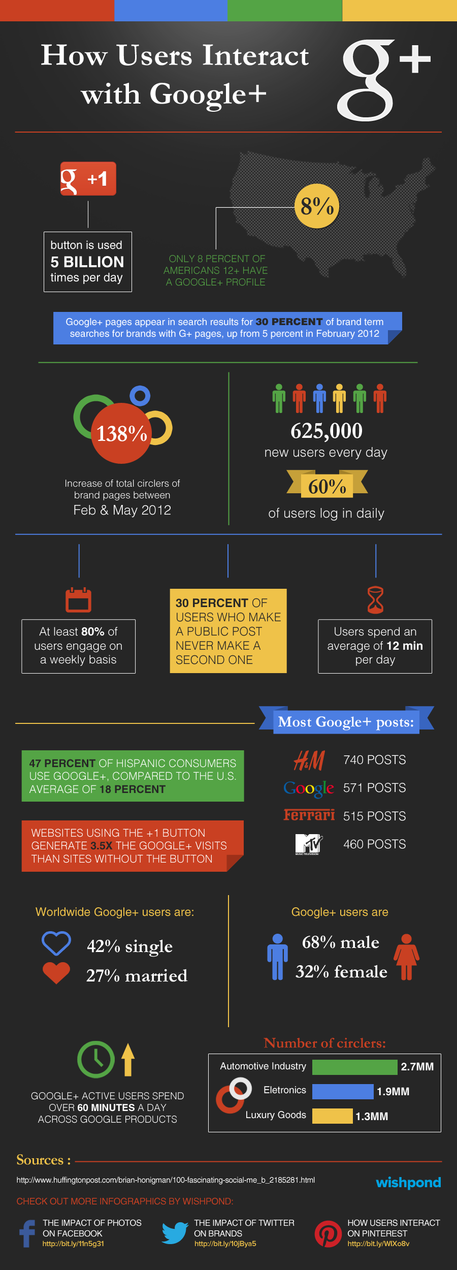 Why Should Your Business Be On Google+ infographic: Why Should Your Business Be On Google+