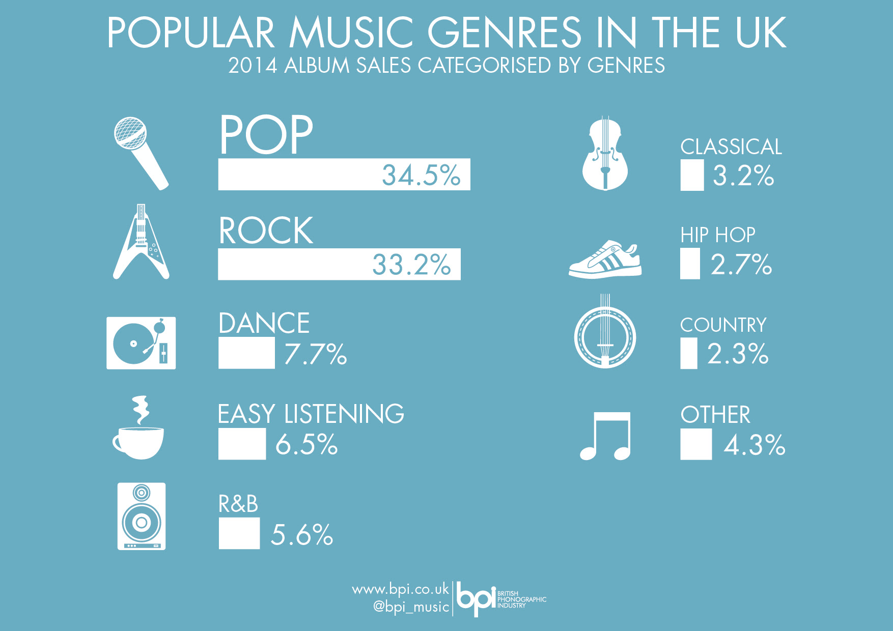 Shayam's Media Blog R&P Post 6 Current trends in popular music
