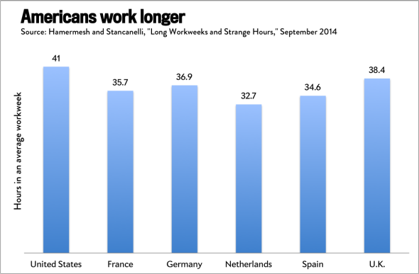 http://www.slate.com/content/dam/slate/blogs/moneybox/2014/09/11/u_s_work_life_balance_americans_are_more_likely_to_work_nights_and_weekends/hours.png.CROP.promovar-mediumlarge.png