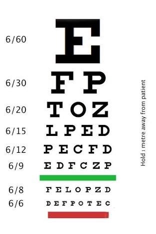 Eye Test Results Explained 6 6
