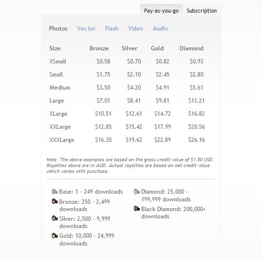 3d Visualization Artist Salary