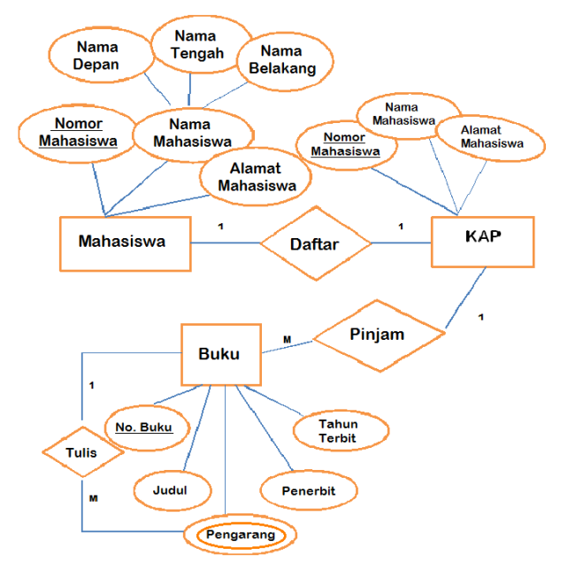 Fall for you entity relationship diagram erd 