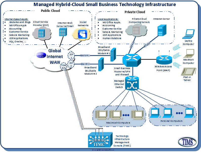 Small Business Network Diagram Hanenhuusholli