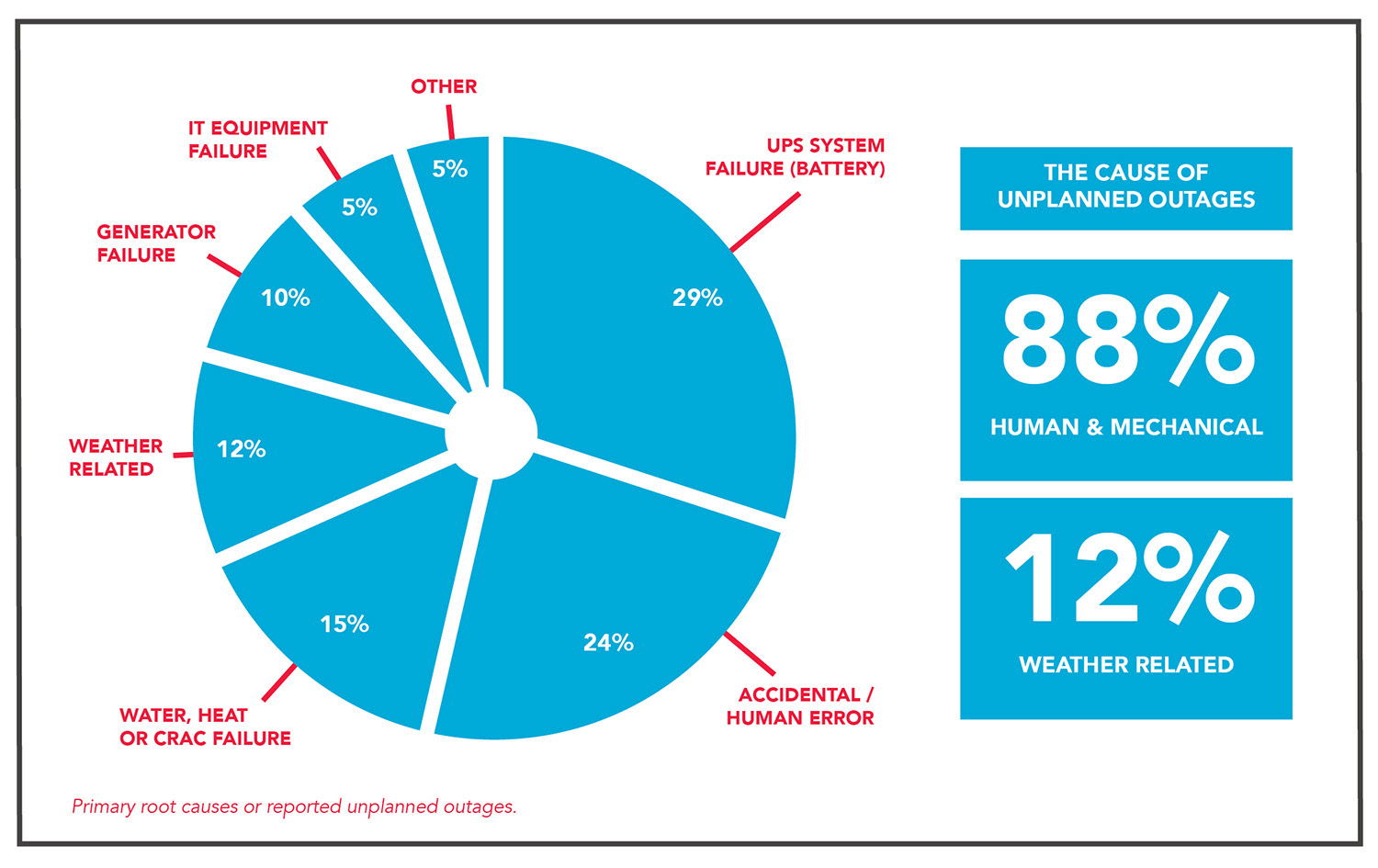 Figure 1. Data provided by Emerson shows that human and mechanical failures cause the vast majority of unplanned outages in data centers.