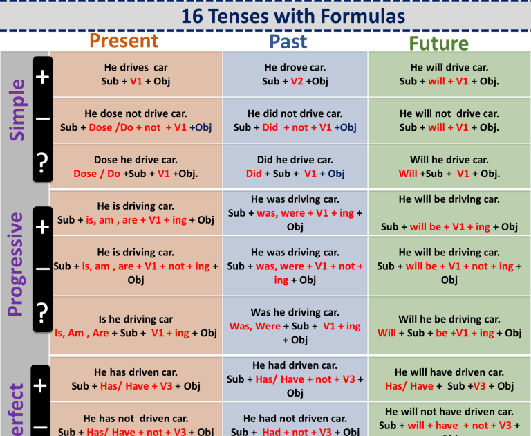 Present Tense Formula Present Simple Tense Structure How To Build