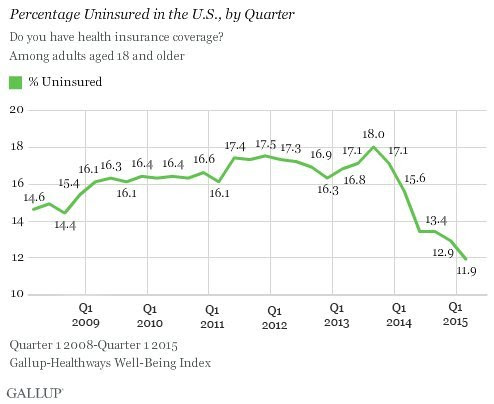 uninsured rate obamacare