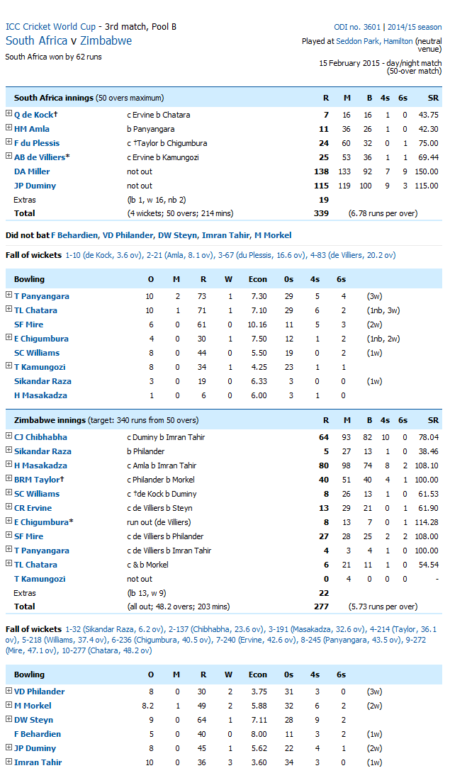 Game Of Thrones: World Cup 2015 India Vs Australia Semi Final Match Scorecard
