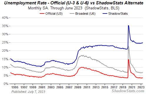Alternate Unemployment Chart