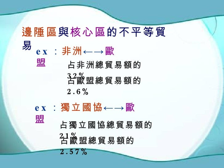 占非洲總貿易額的 32% 占歐盟總貿易額的 2.6% ex : 非洲 ←-> 歐盟 邊陲區 與 核心區 的不平等貿易 ex : 獨立國協 ←-> 歐盟 占獨立國協總貿易額的 21% 占歐盟總貿易額的 2.57%