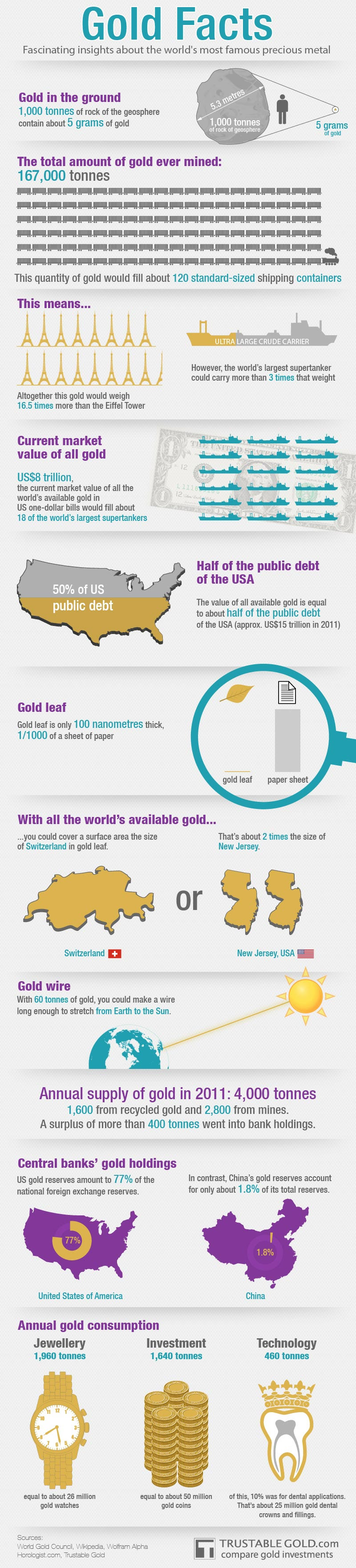 Infographic Gold Facts