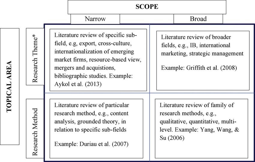 Definition Essay: Type of literature review and example