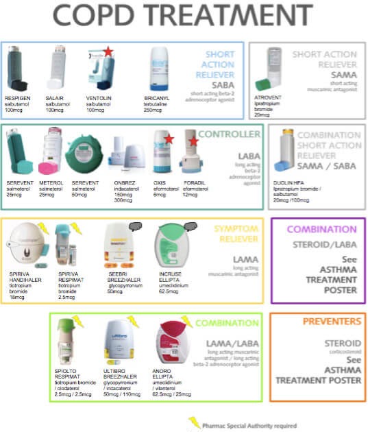Copd Medications Inhaler Colors Chart Inhaler Colors Chart Uk Copd
