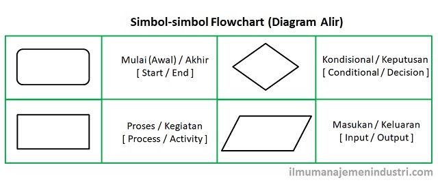  Jelaskan  Pengertian Bagan  Alir Flowchart Diagram dan  Grafik