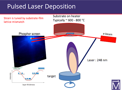 Pulsed Laser Deposition