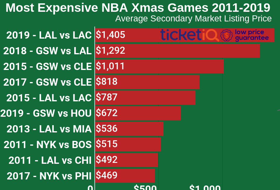 Nba Christmas Games Records - NBATLS