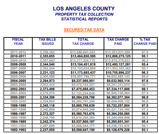 How Much Is Property Tax In Los Angeles 2013 Tax Walls