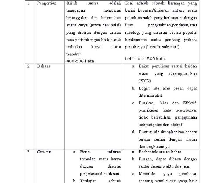 Perbedaan Kritik Sastra Dan Esai - Soal Terpadu