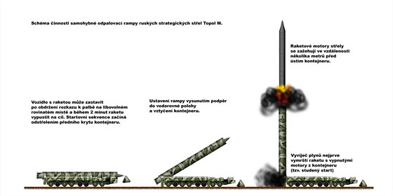 Startovní sekvence mezikontinentální pozemní mobilní strategické rakety Topol M.