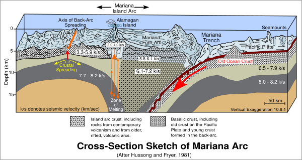 File:Cross section of mariana trench.svg